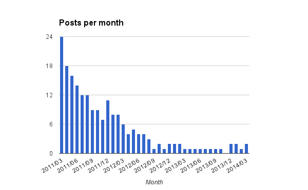 posts-per-month